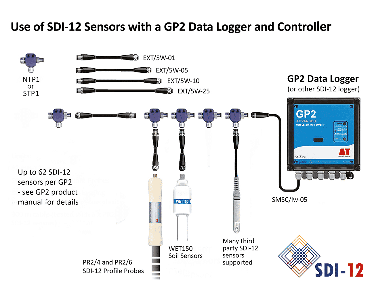 GP2    Data Logger and Controller